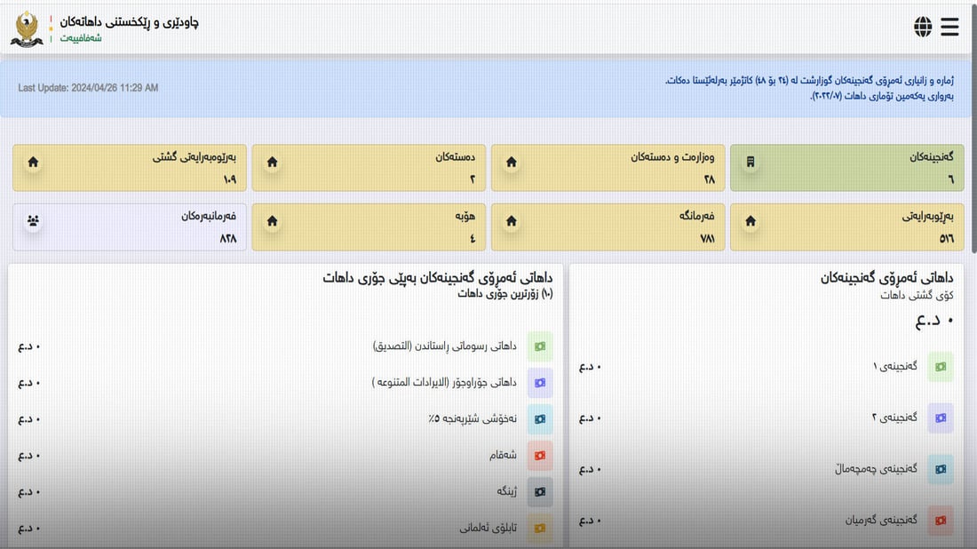 داهاتی نانەوتیی هەفتەی رابردووی سلێمانی سەرووی 20 ملیار دینارە