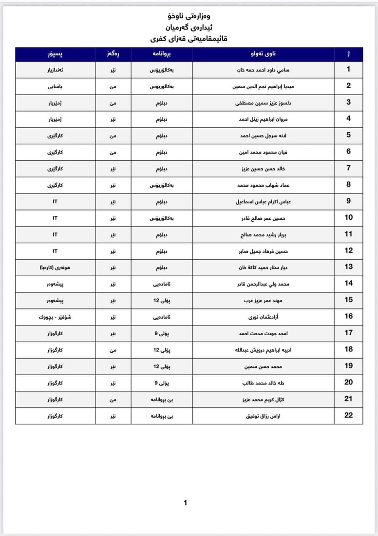 فەرمانی دەستبەکاربوون بۆ 168 فەرمانبەرەکەی کفری دەرچوو