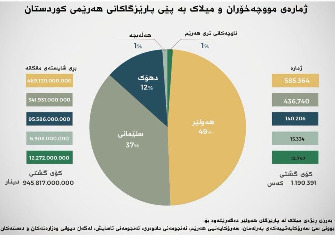 نزیکەی یەک ملیۆن و 200 هەزار کەسی هەرێم موچەخۆری حکومەتن