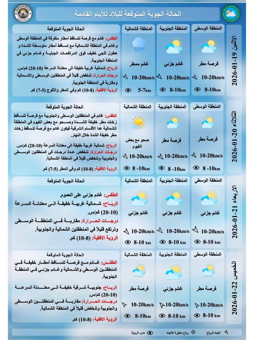 العراق.. أمطار متفرقة وثلوج شمالاً وانخفاض بالحرارة