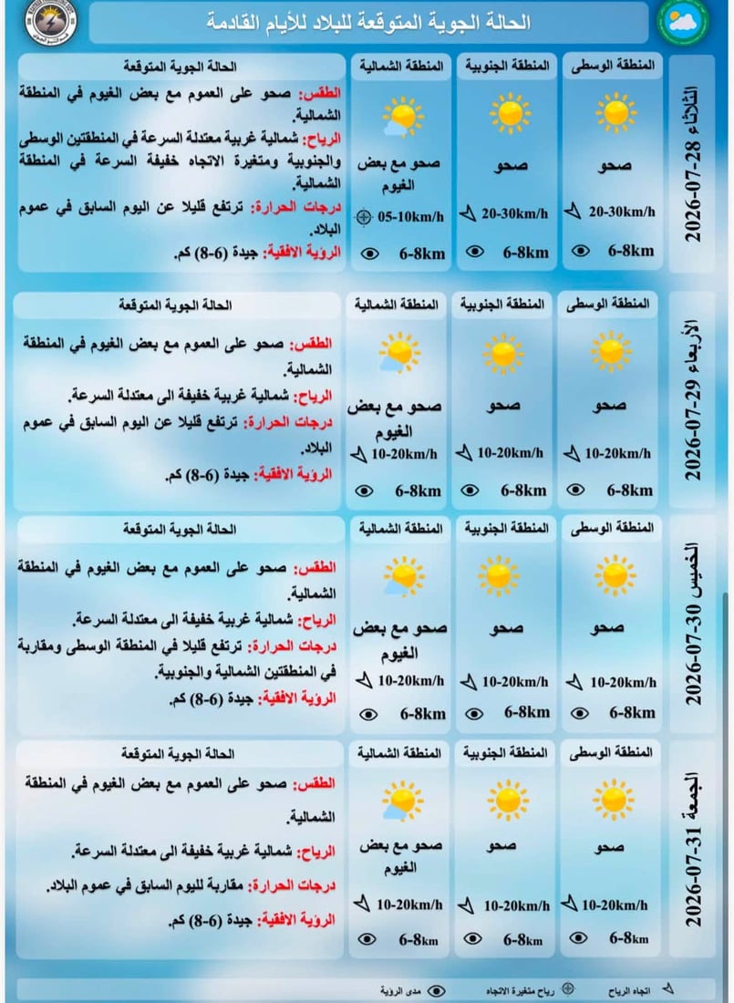 طقس العراق: موجة حرارة جديدة تبدأ من الغد في عموم البلاد