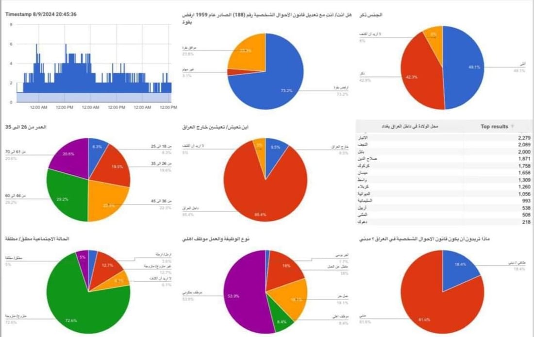 Survey shows strong opposition to proposed amendments to Iraq’s Personal Status Law