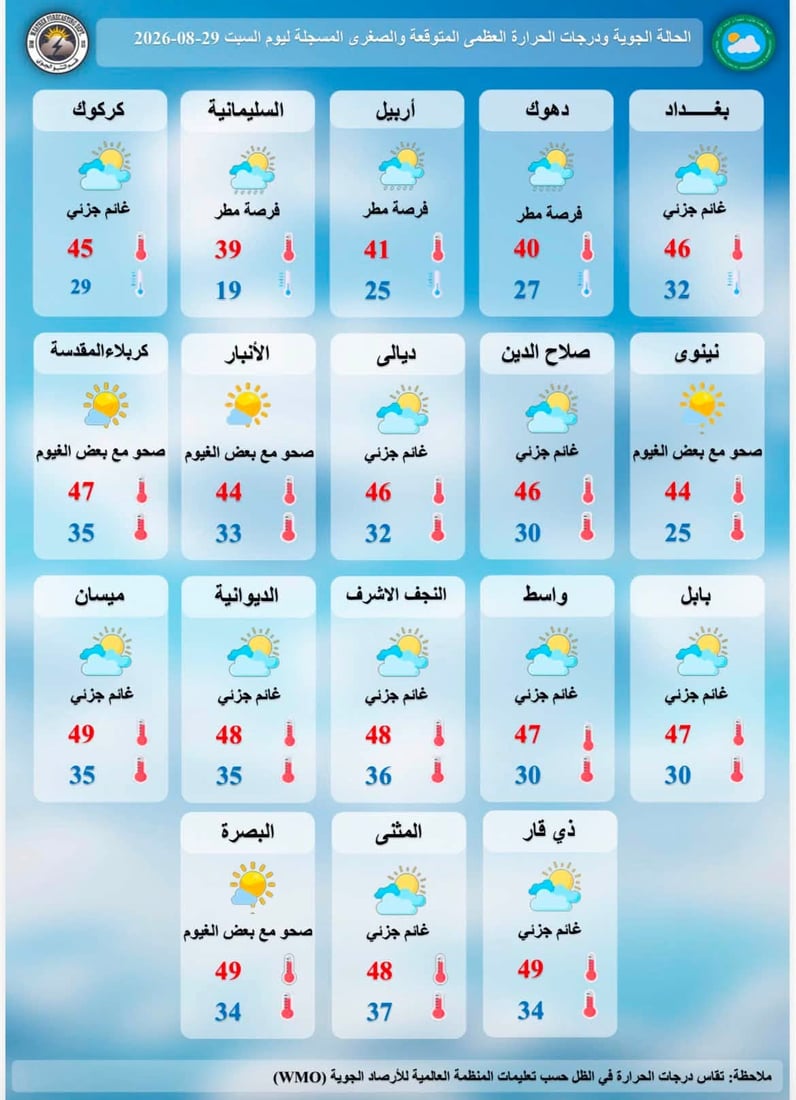 مدن كردستان تسجل حرارة ثلاثينية مع أمطار خفيفة