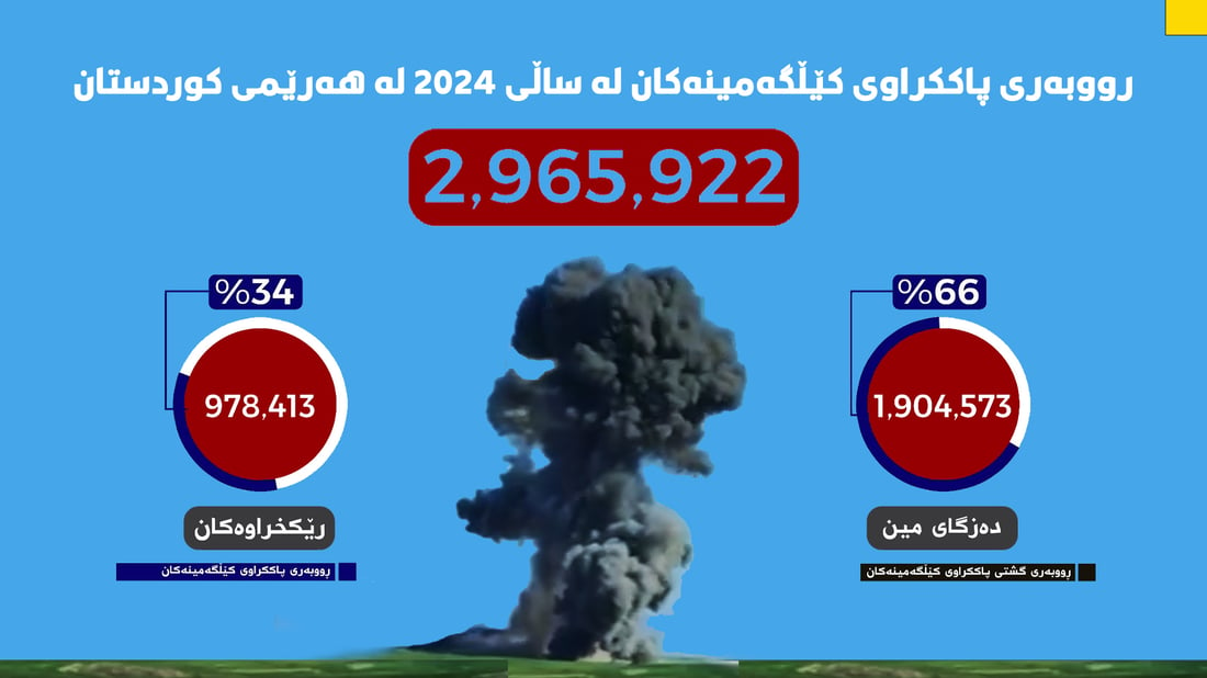 ده‌زگاى مینى هه‌رێم نزیكه‌ى سێ ملیۆن مه‌تردوجا زه‌وى مینڕێژكراوى پاككردووه‌ته‌وه‌