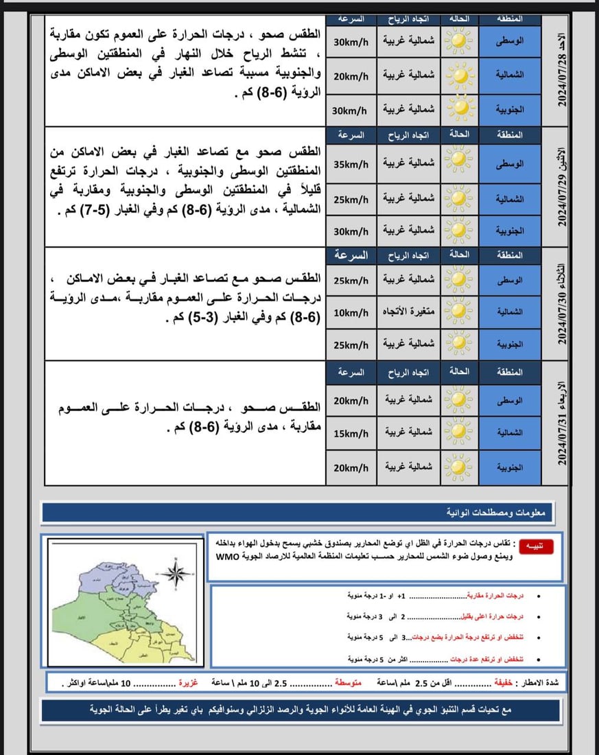 رياح نشطة وانخفاض بدرجات الحرارة.. توقعات طقس العراق