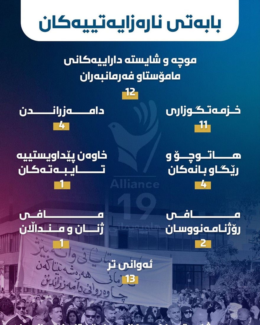 هەرێمى کوردستان لە مانگى رابردوودا 48 گردبوونەوە و خۆپیشاندان و ناڕەزایەتى بەخۆیەوە بینیوە