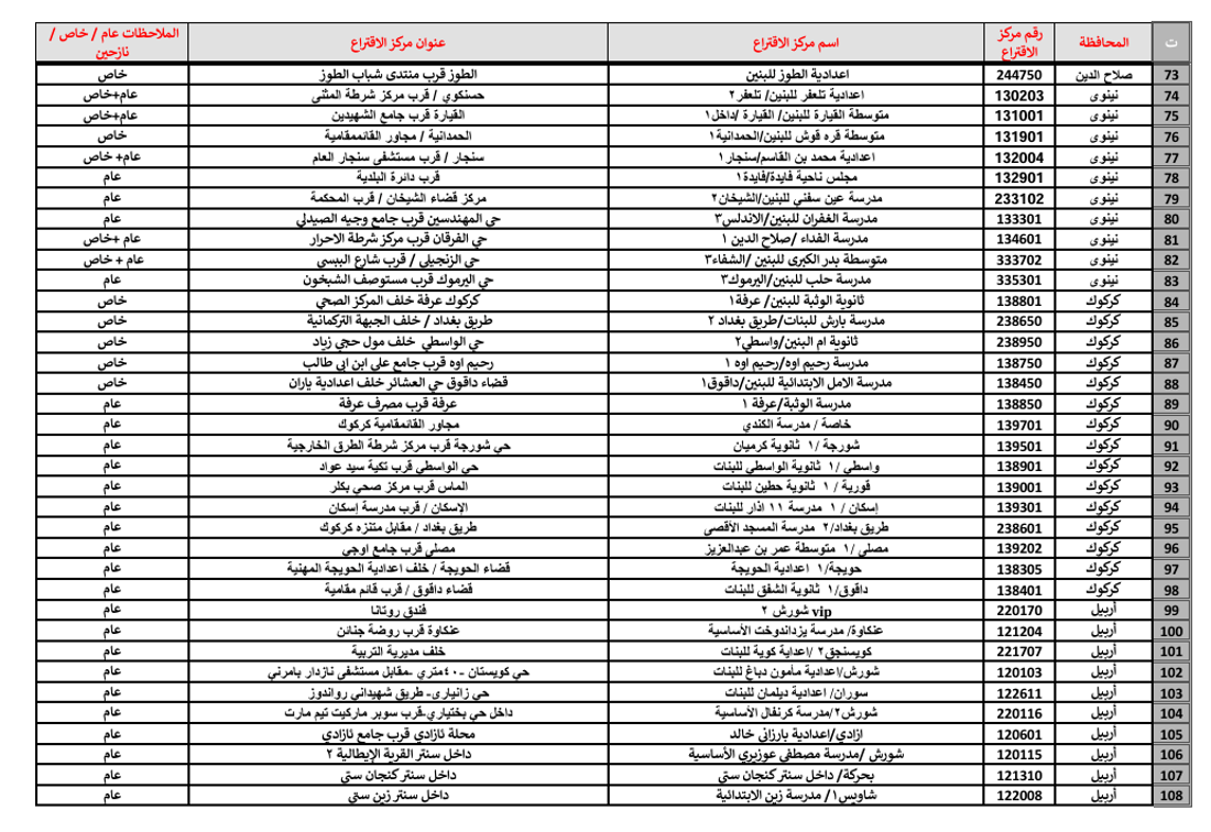 کۆمیسیۆن رێگە دەدات لە 140 ناوەندى هەڵبژاردن میدیاکان رووماڵ بکەن