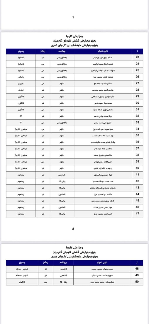 فەرمانی دەستبەکاربوون بۆ 168 فەرمانبەرەکەی کفری دەرچوو
