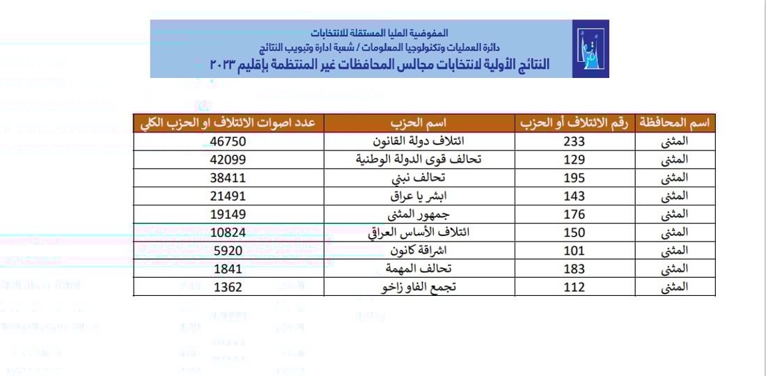 ملف شامل.. كل انتخابات العراق طبقاً لنتائج المفوضية (رابط)