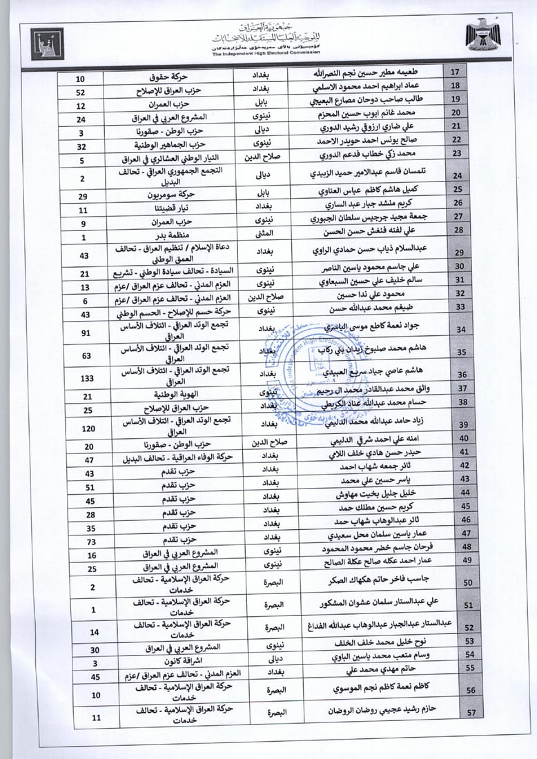 المفوضية تستبعد 290 مرشحاً من الانتخابات المقبلة (قوائم)