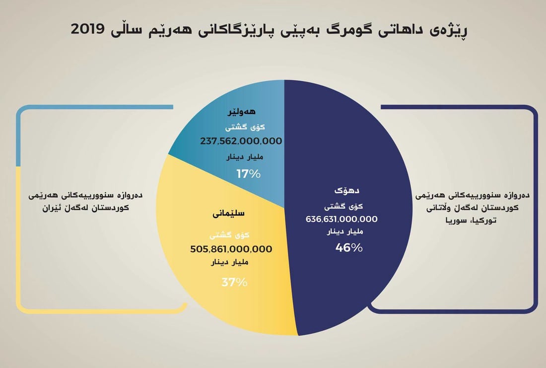 داهاتی حەوت ساڵی رابردووی گومرگ زیاتر لە 9 ترلیۆن دینار بووە