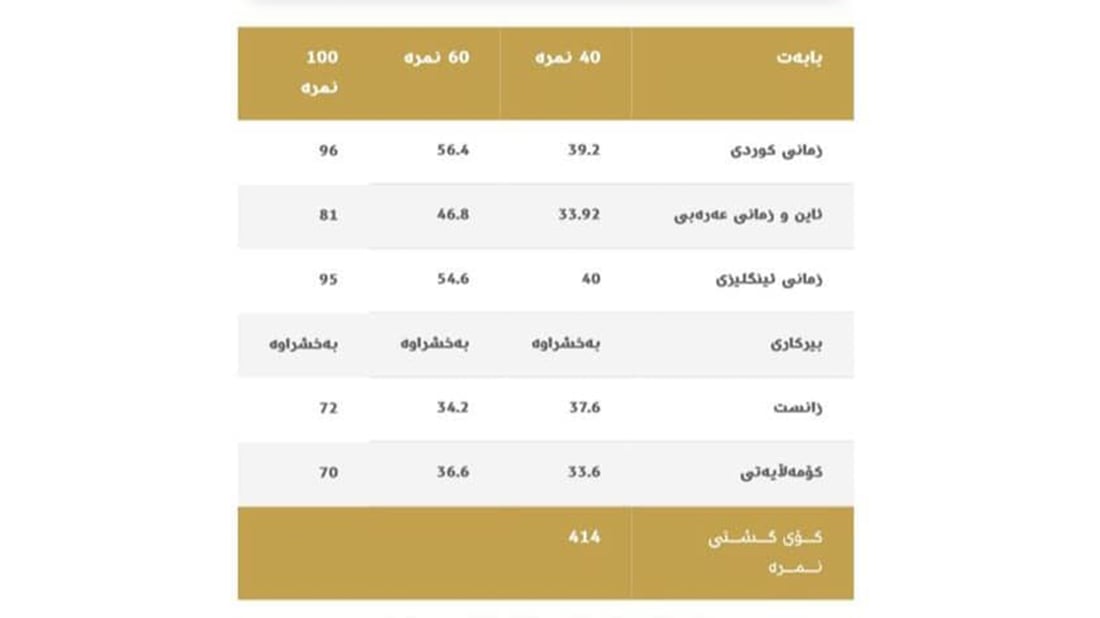 قوتابیانی نابینای هەولێر هەموویان “زۆرباشە”یان هێناوە