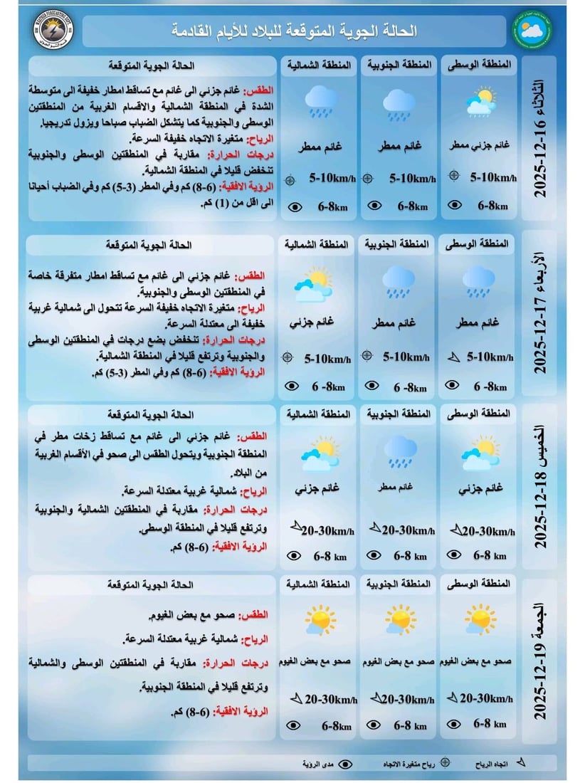 تقلبات جوية مرتقبة.. أمطار وضباب وتحذير للسائقين خارج المدن