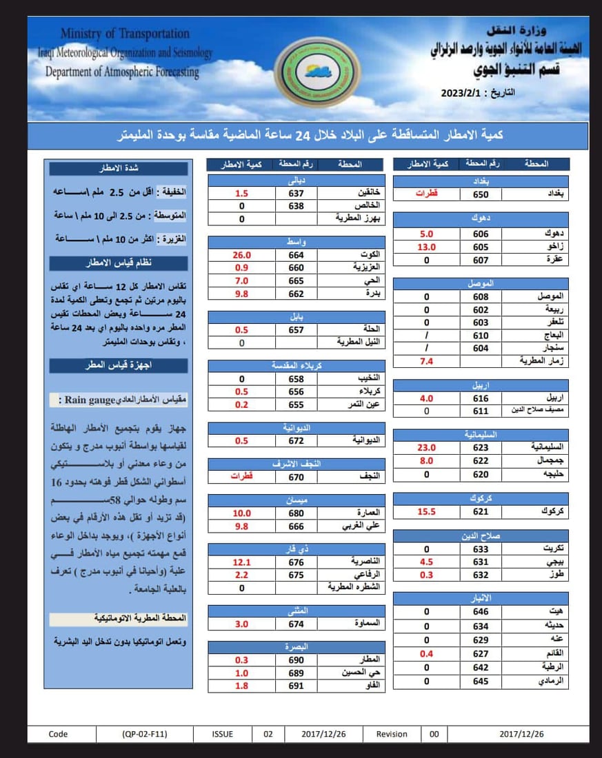توقعات الطقس: غائم جزئيا ومصحوب بأمطار خفيفة في عموم البلاد