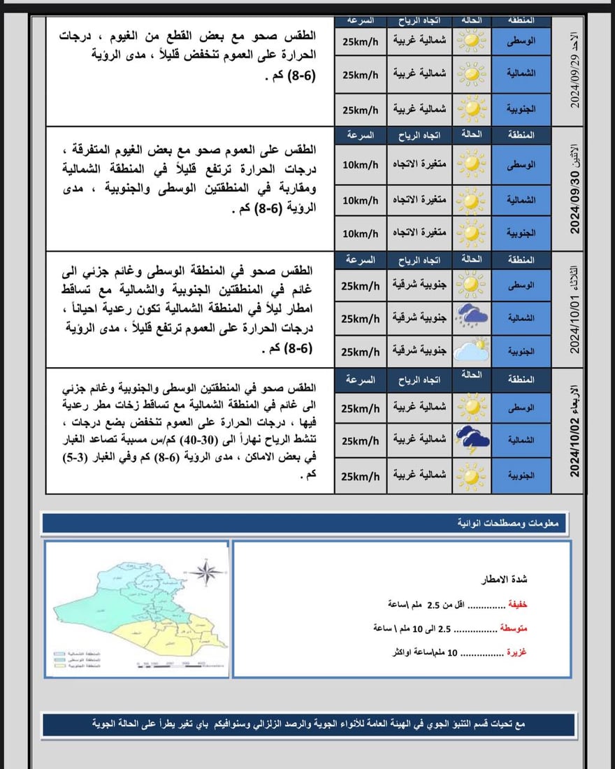 انخفاض الحرارة في عموم البلاد مع تصاعد الغبار – طقس العراق