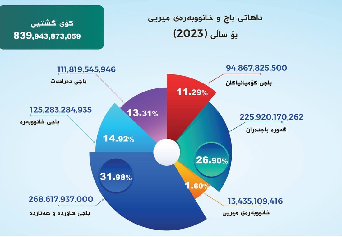داهاتی حەوت ساڵی رابردووی باج لە هەرێم زیاتر لە 5 ترلیۆن و 400 ملیار دینار بووە