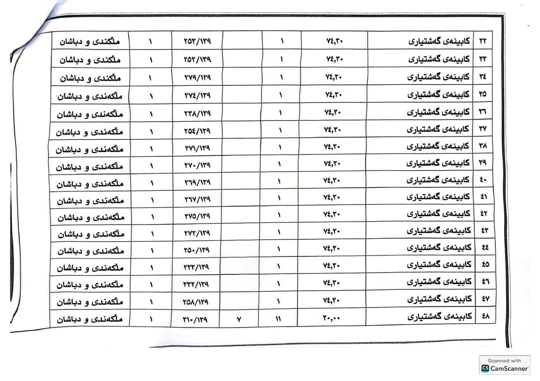 یەکشەممەی داهاتوو موڵکەکانی کۆمپانیای چاڤی دەفرۆشرێن
