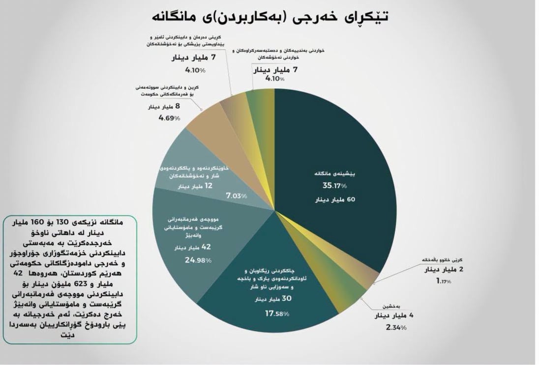 خه‌رجی حه‌وت ساڵی حكومه‌تی هه‌رێم زیاتر له‌ 87 ترلیۆن دینار بووە