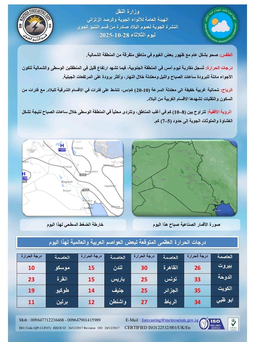 العراق.. درجات الحرارة مستقرة جنوباً وترتفع قليلاً في الوسط والشمال