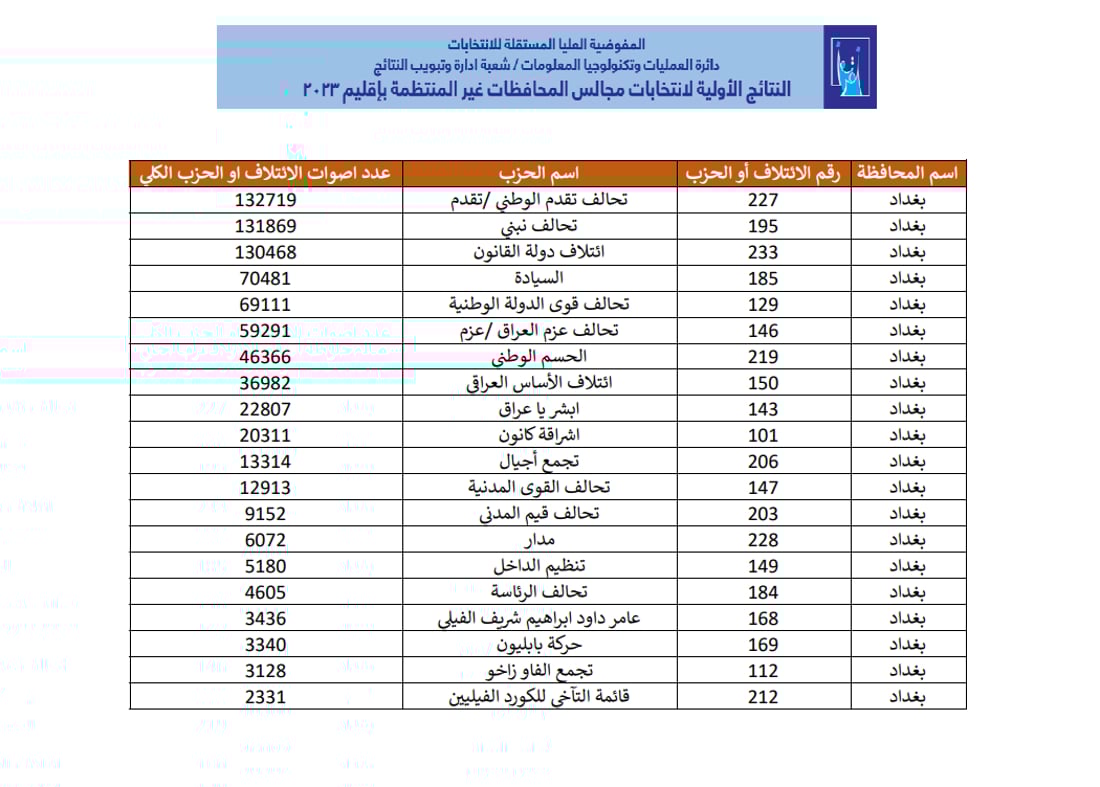 ملف شامل.. كل انتخابات العراق طبقاً لنتائج المفوضية (رابط)