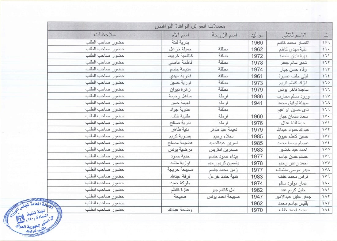 كركوك تنشر قوائم بأسماء 369 عائلة: توجهوا إلى مكتب المادة 140 لاستلام التعويضات