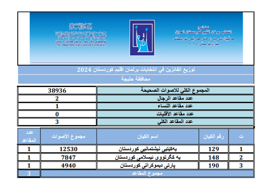 کۆمسیۆن ئەنجامی کۆتایی هەڵبژاردنی پەرلەمانی کوردستانی بڵاوکردەوە