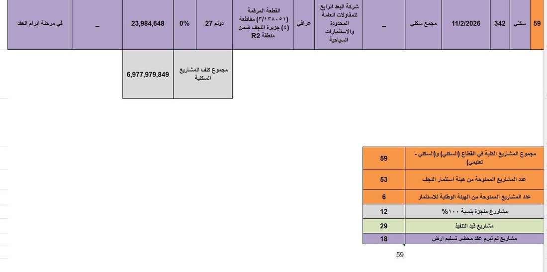 صحراء النجف تجرب الشقق الذكية والأموال جاءت من كردستان أيضاً