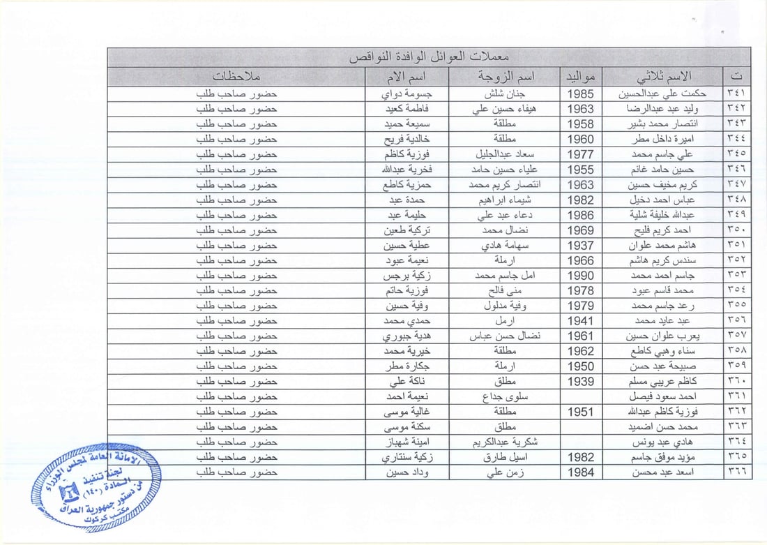 كركوك تنشر قوائم بأسماء 369 عائلة: توجهوا إلى مكتب المادة 140 لاستلام التعويضات