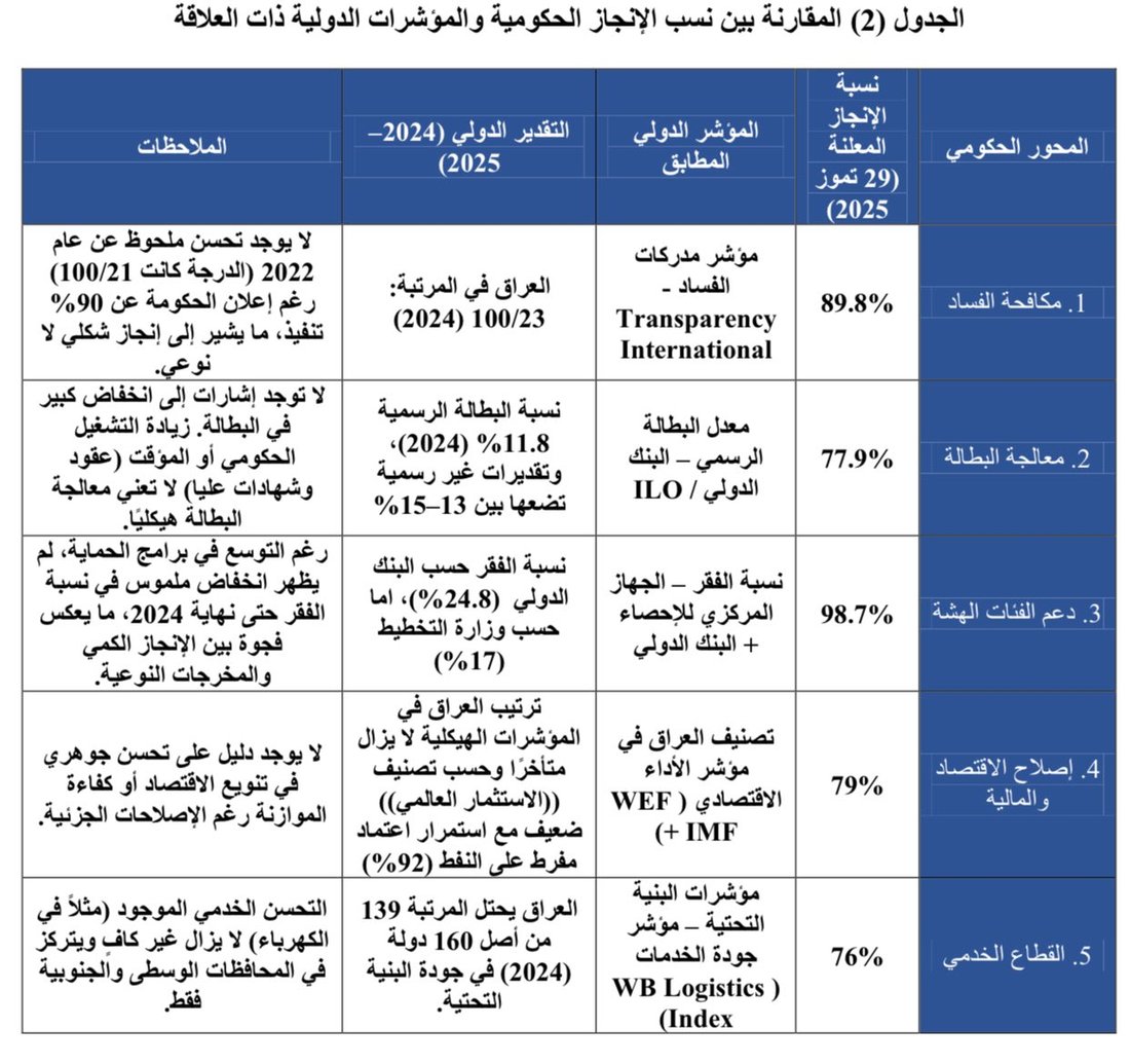 السوداني حقق 80% من أهدافه لكن علي دعدوش يشكك ويقارن الأرقام