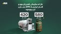 غازی ماڵان لە سلێمانی هەرزان بووە؛ 270 دیناری لێبووەتەوە