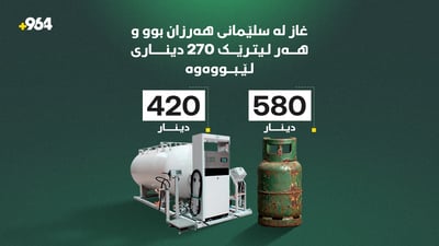غازی ماڵان لە سلێمانی هەرزان بووە؛ 270 دیناری لێبووەتەوە