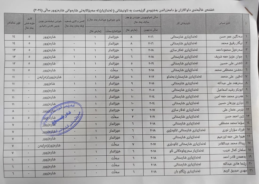 ناوی ئەو چوار فەرمانبەرەی شارەوانی شارەزوور وەری گرتن ئاشکرابوو