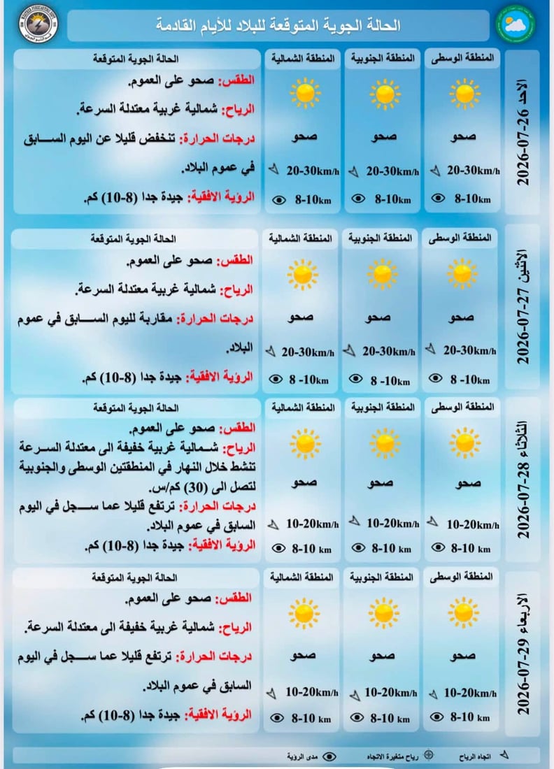 الأنواء تحذر من أتربة بالجنوب وتوقعات بانخفاض الحرارة الأسبوع المقبل