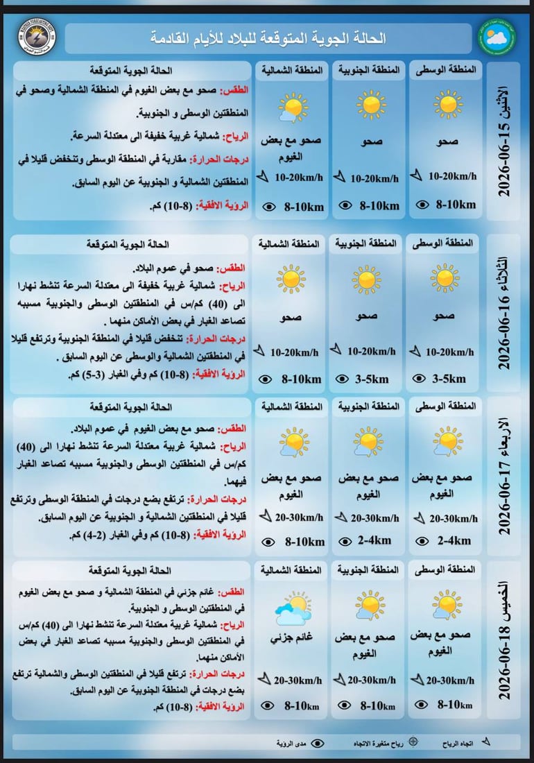 طقس العراق.. الحرارة 45 في الجنوب مع تصاعد للغبار