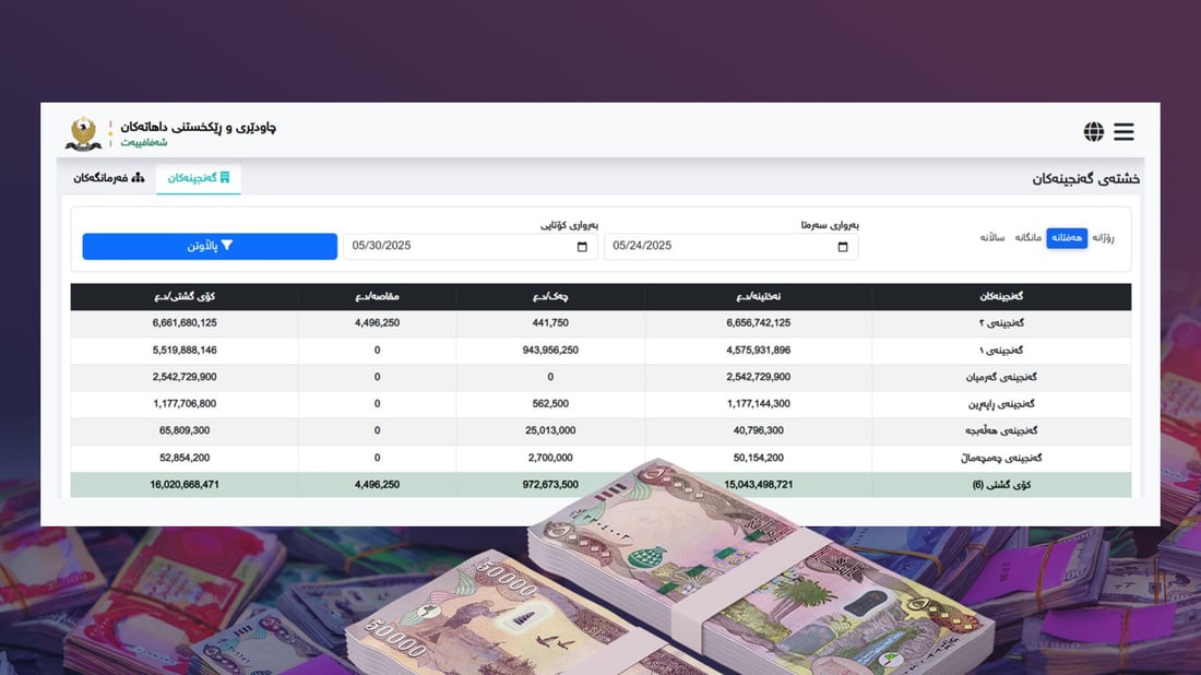 داهاتی ئه‌م هەفتەیه‌ى سلێمانى و هەڵەبجە زیاتر لە 16 ملیار دینارە
