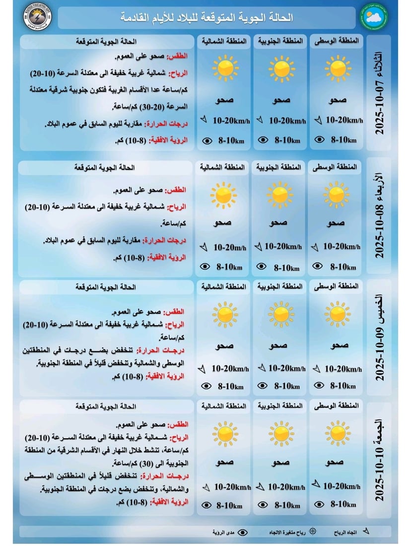 الطقس.. انخفاض طفيف في الشمال يقابله دفء في الوسط والجنوب