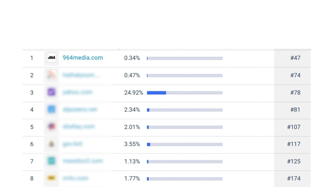 شكراً لكم: شبكة 964 أول موقع أخبار عراقي في أيلول.. شفق والسومرية ضمن الأعلى
