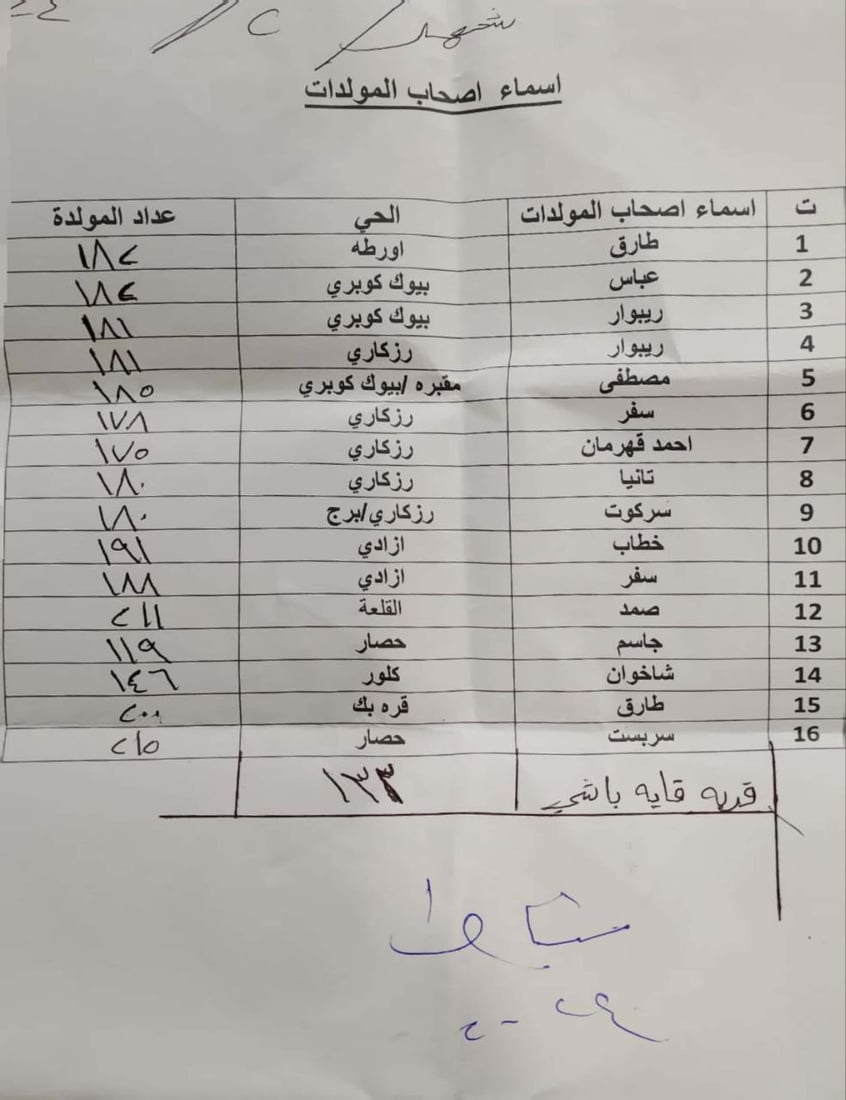 الساعة بـ 46 ديناراً وسكان آلتون كوبري يساندون المولدات: امنحوهم الكاز قبل رمضان