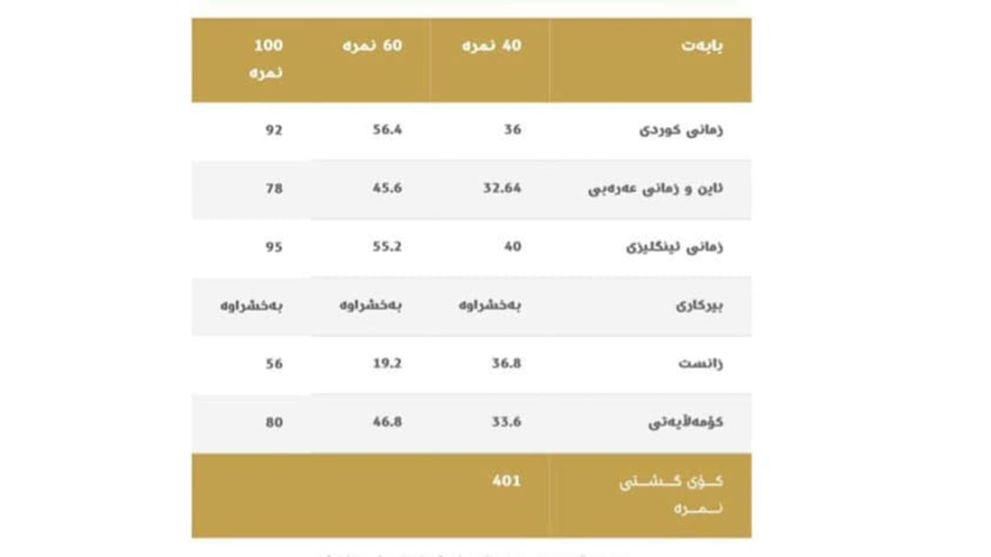قوتابیانی نابینای هەولێر هەموویان “زۆرباشە”یان هێناوە