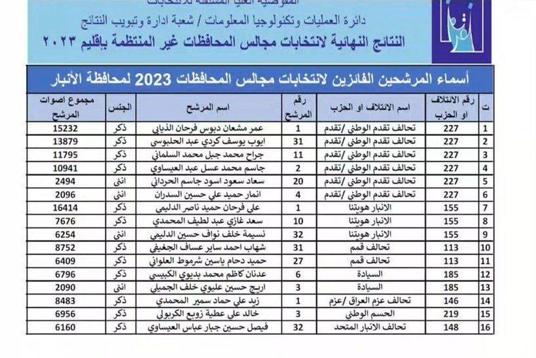 النتائج النهائية للانتخابات.. أسماء الفائزين في الأنبار والنجف وكركوك والديوانية