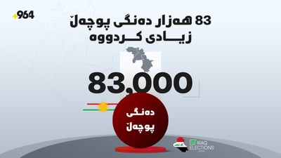 لەماوەى یەک ساڵدا: نزیکەى 83 هەزار دەنگى پوچەڵ زیادى کردووە