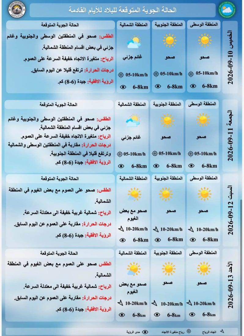 حرارة أربعينية في معظم المدن.. دهوك والسليمانية الأقل بـ 35