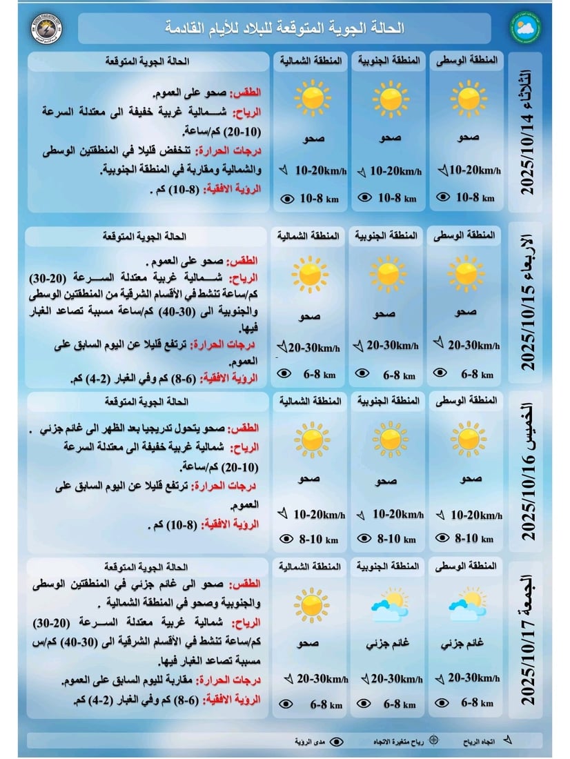 طقس العراق: الأجواء خريفية والحرارة عشرينية في 6 مدن
