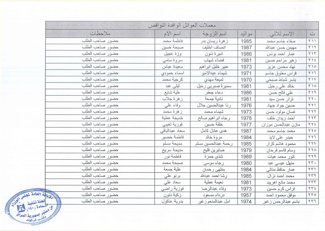 كركوك تنشر قوائم بأسماء 369 عائلة: توجهوا إلى مكتب المادة 140 لاستلام التعويضات