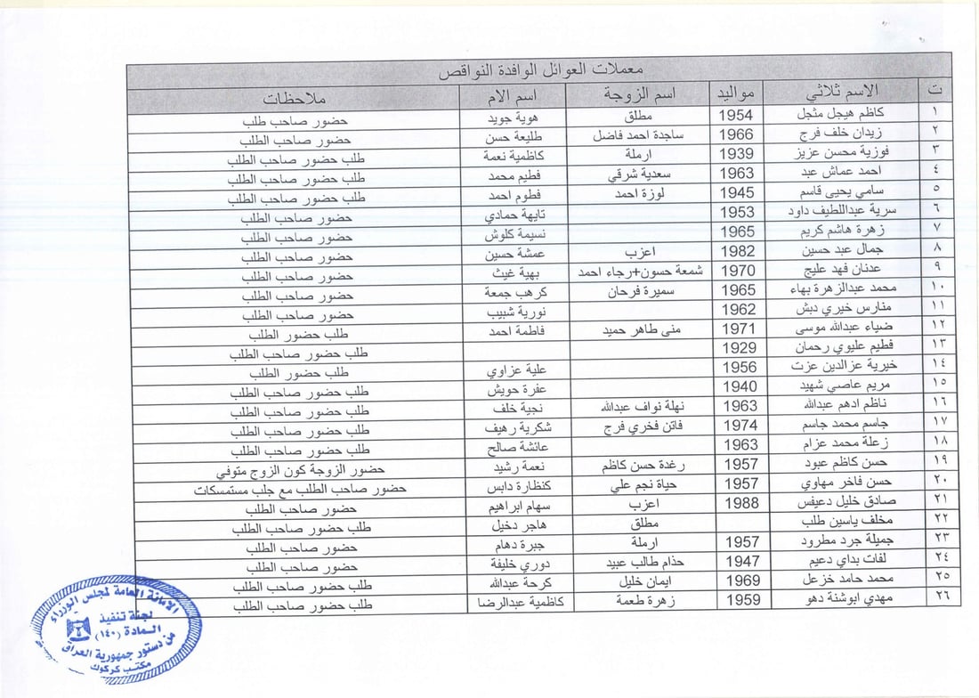 نوسینگه‌ى كه‌ركوكى ماده‌ى 140 داوا له‌ به‌شێكی ئاواره‌كان ده‌كات مامه‌ڵه‌ى قه‌ره‌بووكردنه‌وه‌كانیان‌ ته‌واوبكه‌ن