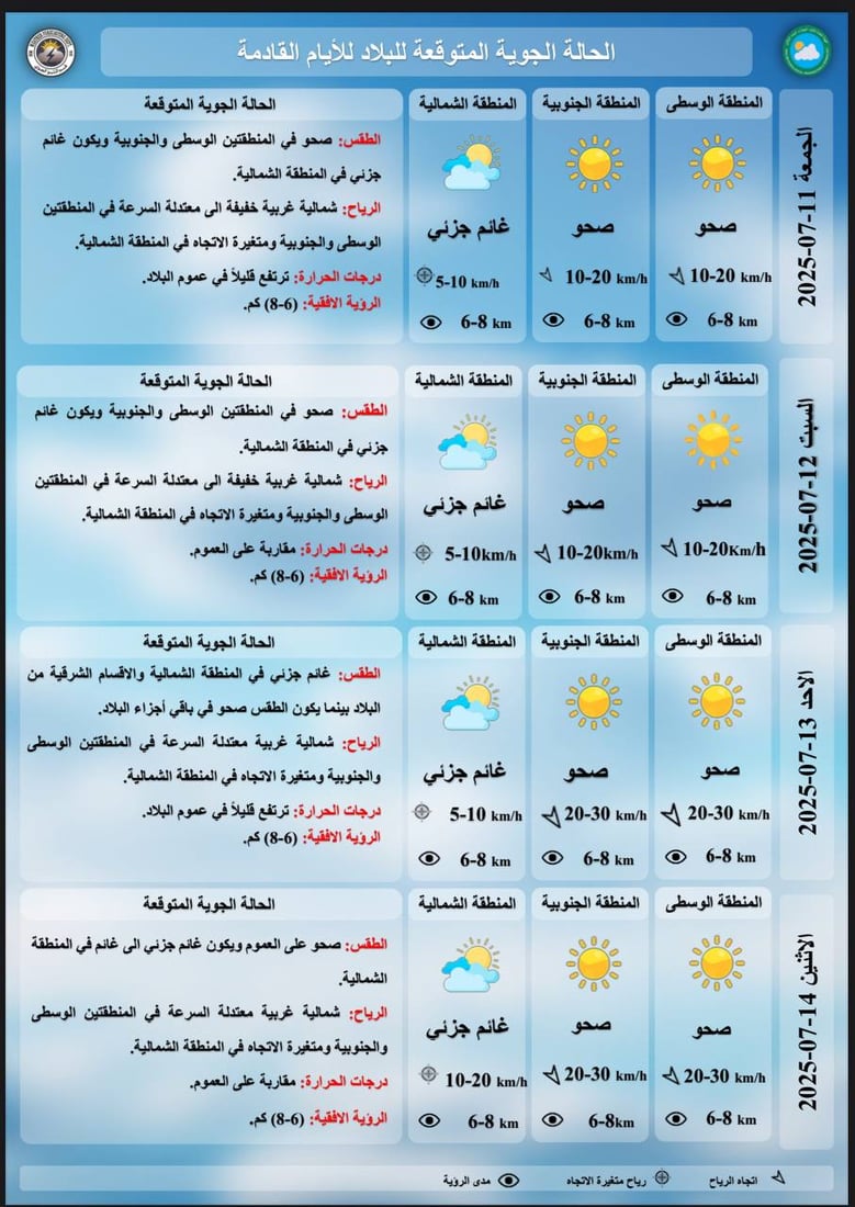 أجواء حارة في الوسط والجنوب وفرص لأمطار خفيفة على مرتفعات أربيل