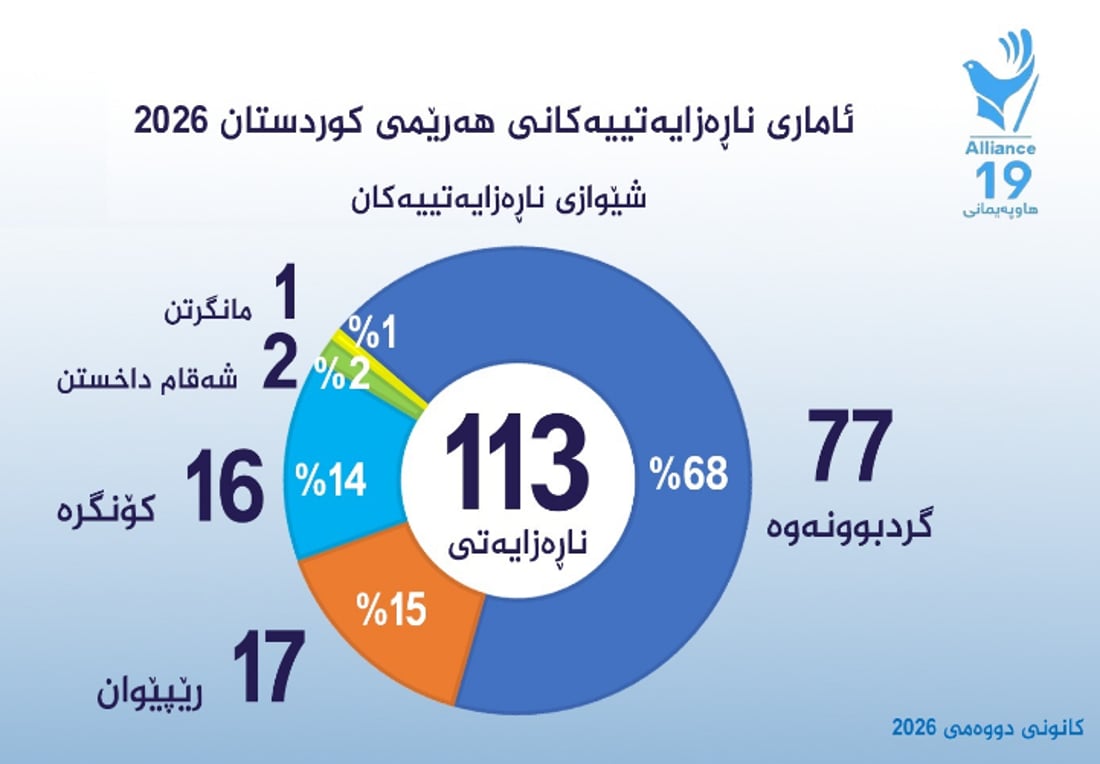 مانگی رابردوو لە هەرێمی کوردستان 98 خۆپیشاندان بۆ پشتیوانی رۆژئاوای كوردستان ئەنجامدراون