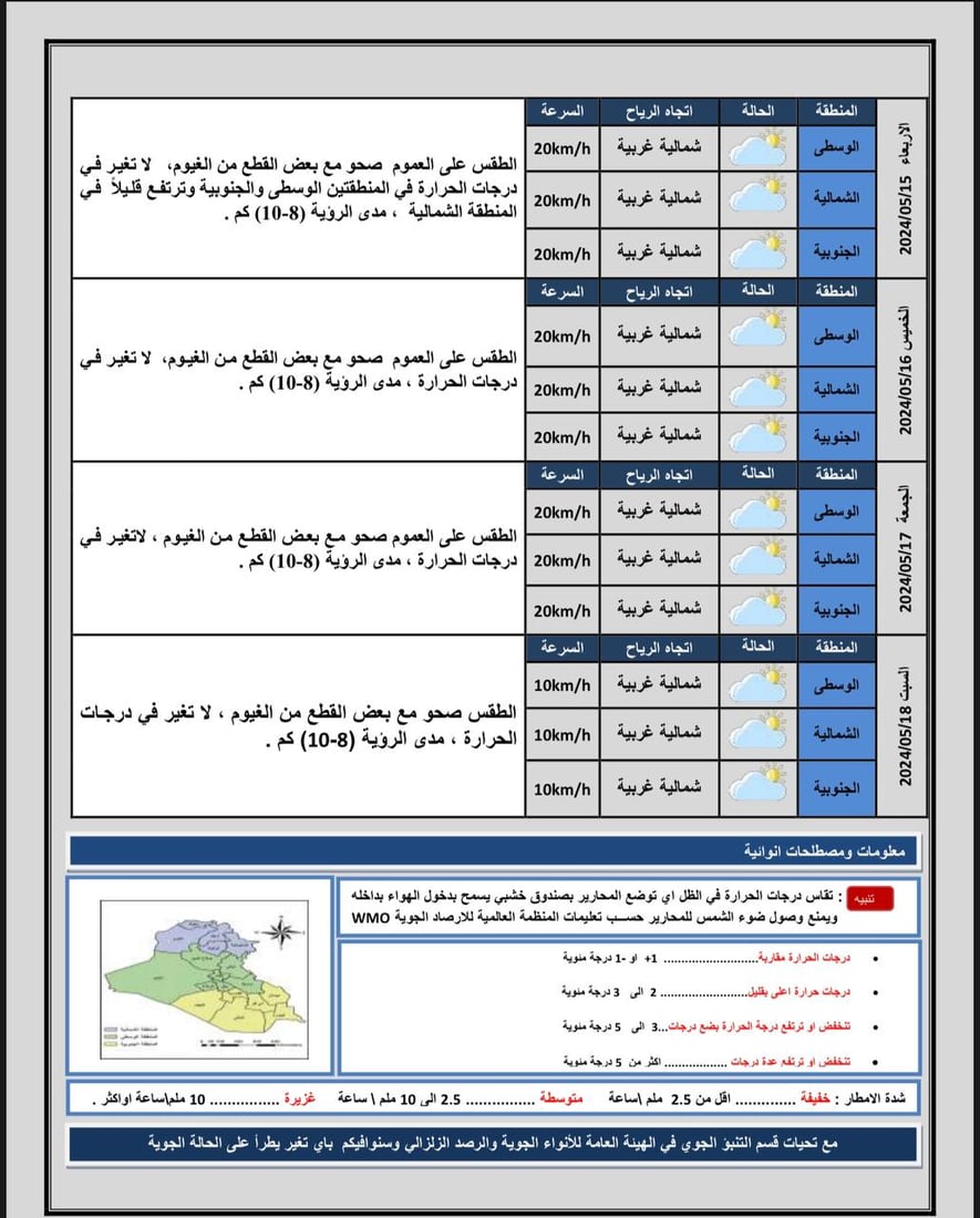 طقس العراق: أجواء صحوة في الوسط والجنوب وغيوم وأمطار شمالاً