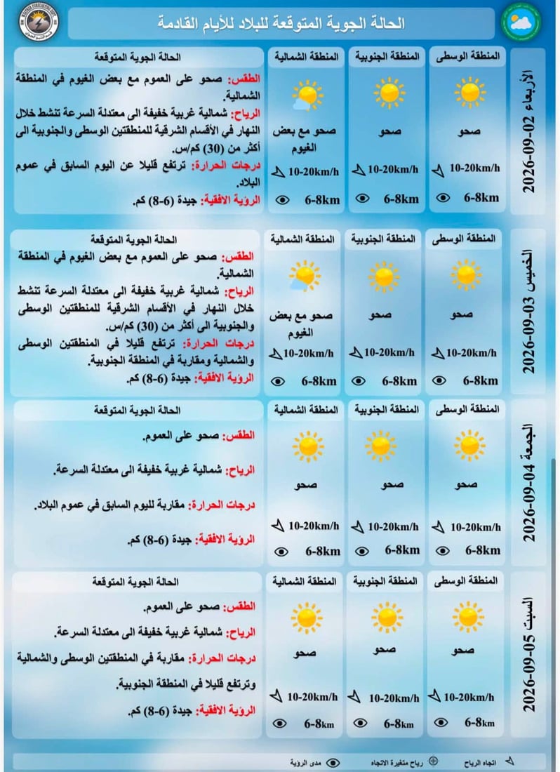 7 محافظات عراقية تسجل درجات حرارة ثلاثينية اليوم