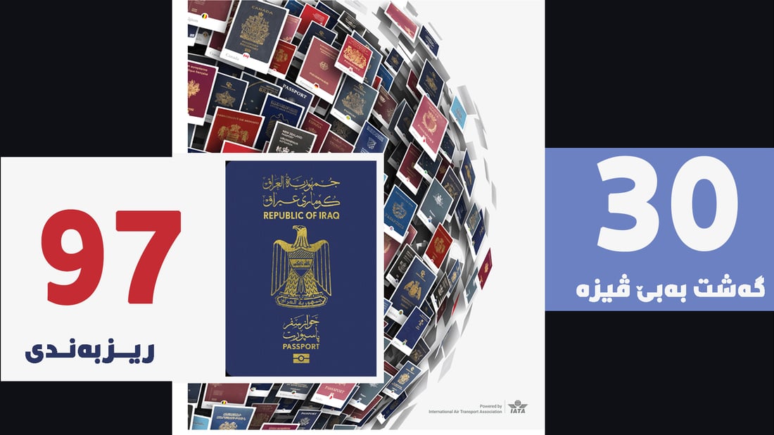 به‌پێی ریزبەندی نوێی پاسپۆرتەکانی جیهان عێراق هه‌ر له‌ پله‌ خراپترینه‌كه‌ ماوه‌ته‌وه‌